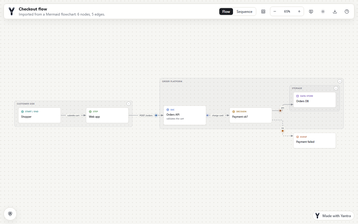 A Mermaid flowchart imported into Yantra, with groups and routed edges